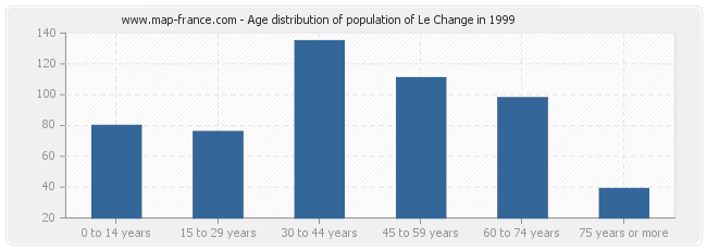 Age distribution of population of Le Change in 1999